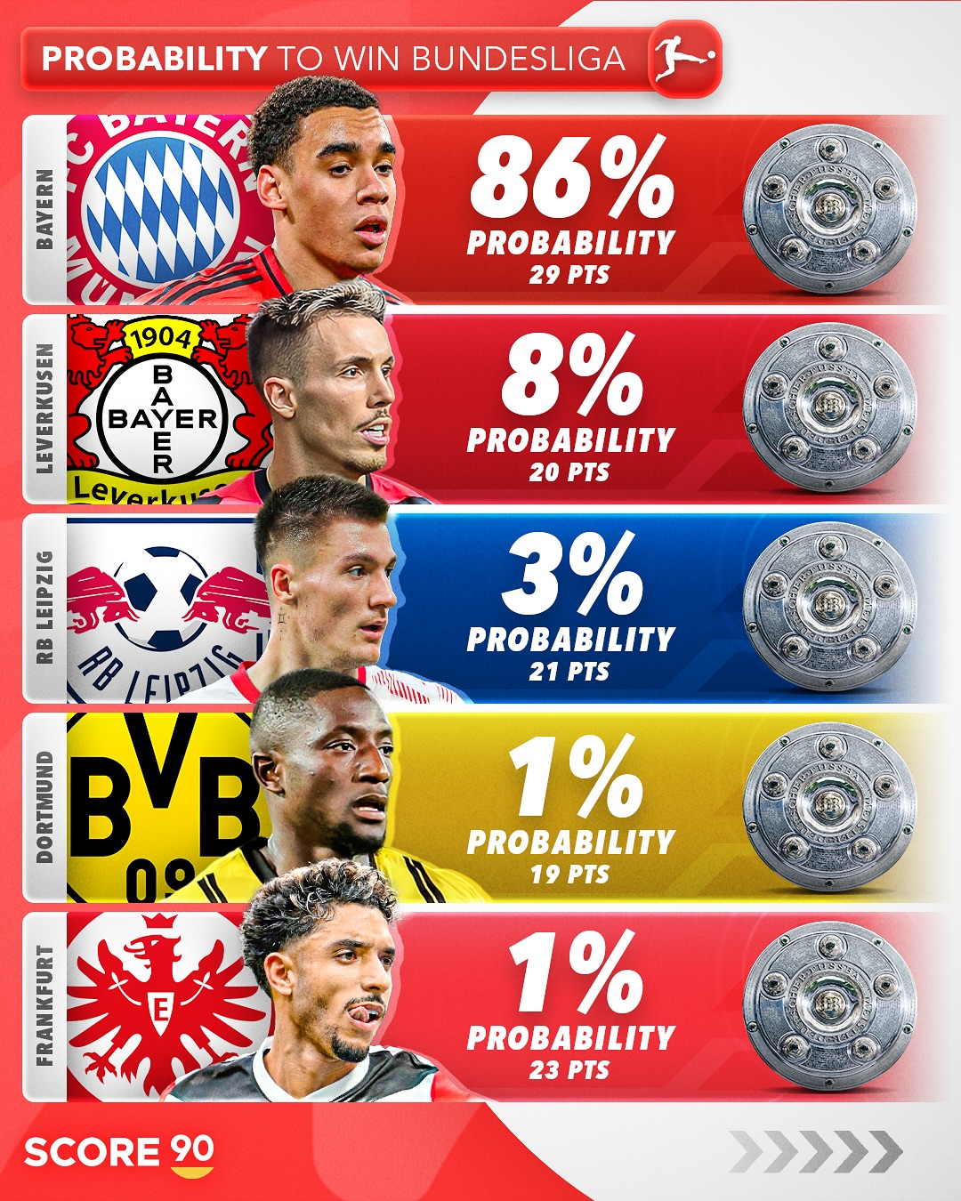 关于拜仁慕尼黑客场逆转，德甲榜首大有机会的信息