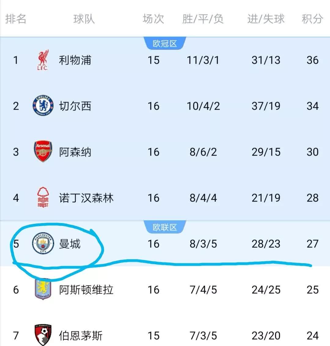 里尔主场失利，球队排名开始下滑