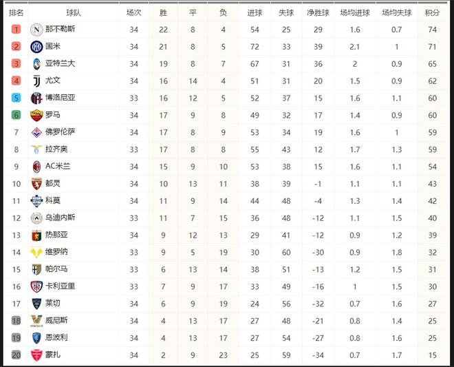 关于那不勒斯客场不敌,积分榜上失去领先优势的信息 关于那不勒斯客场不敌,积分榜上失去领先优势的信息