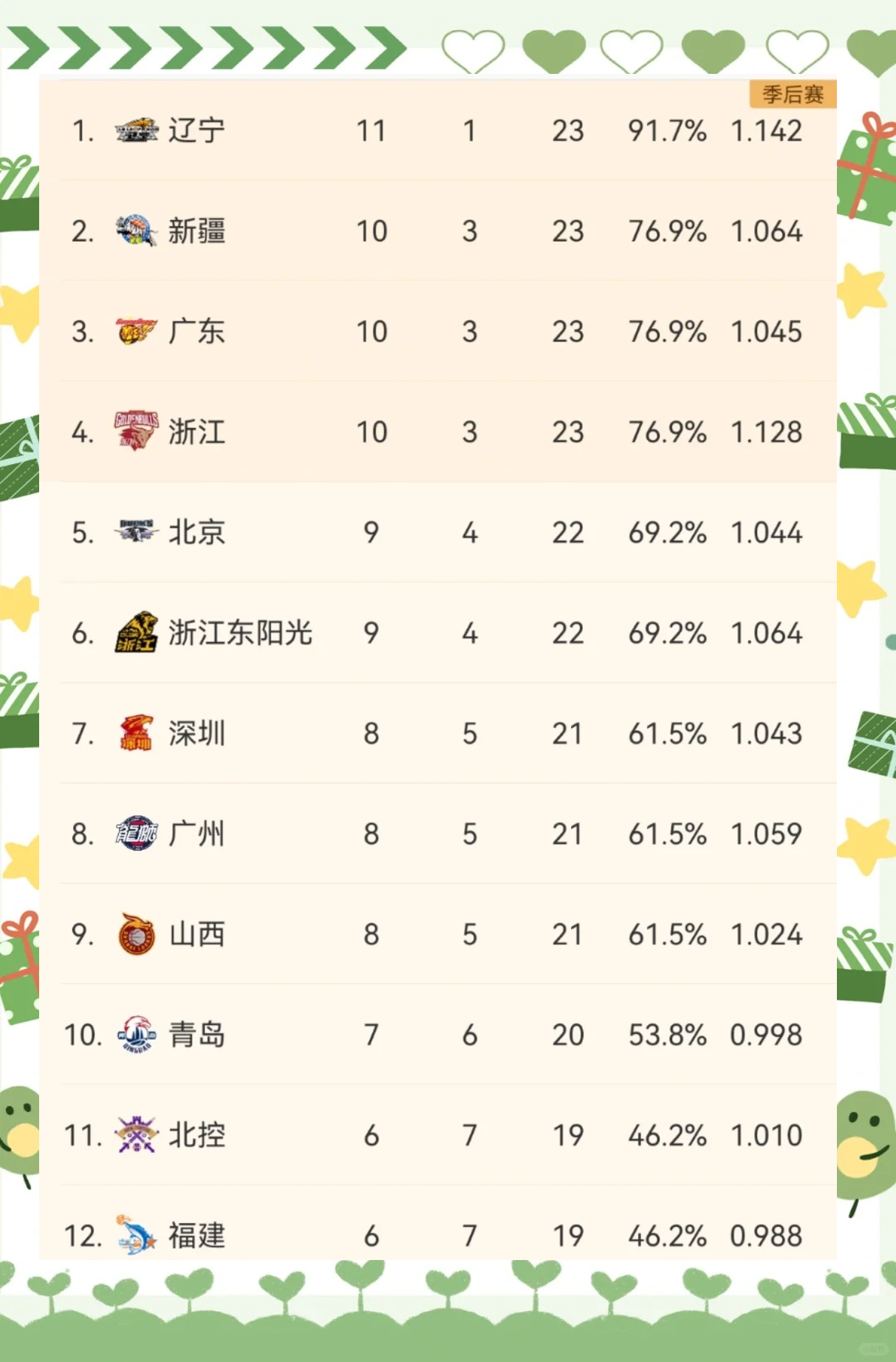 新疆男篮再胜广州队，领跑积分榜