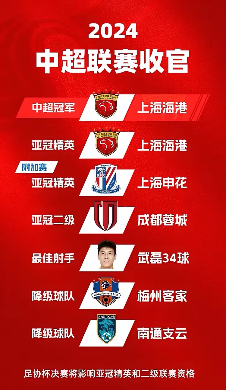 包含上港逆转国安,中超重回领先之列的词条 包含上港逆转国安,中超重回领先之列的词条