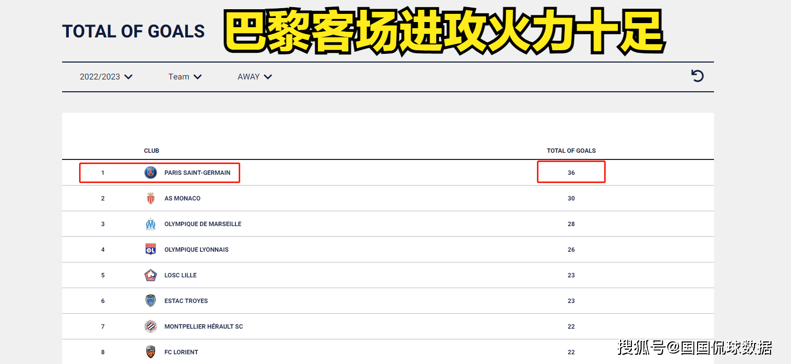 包含巴黎圣日耳曼胜s昂热，积分榜领先的词条
