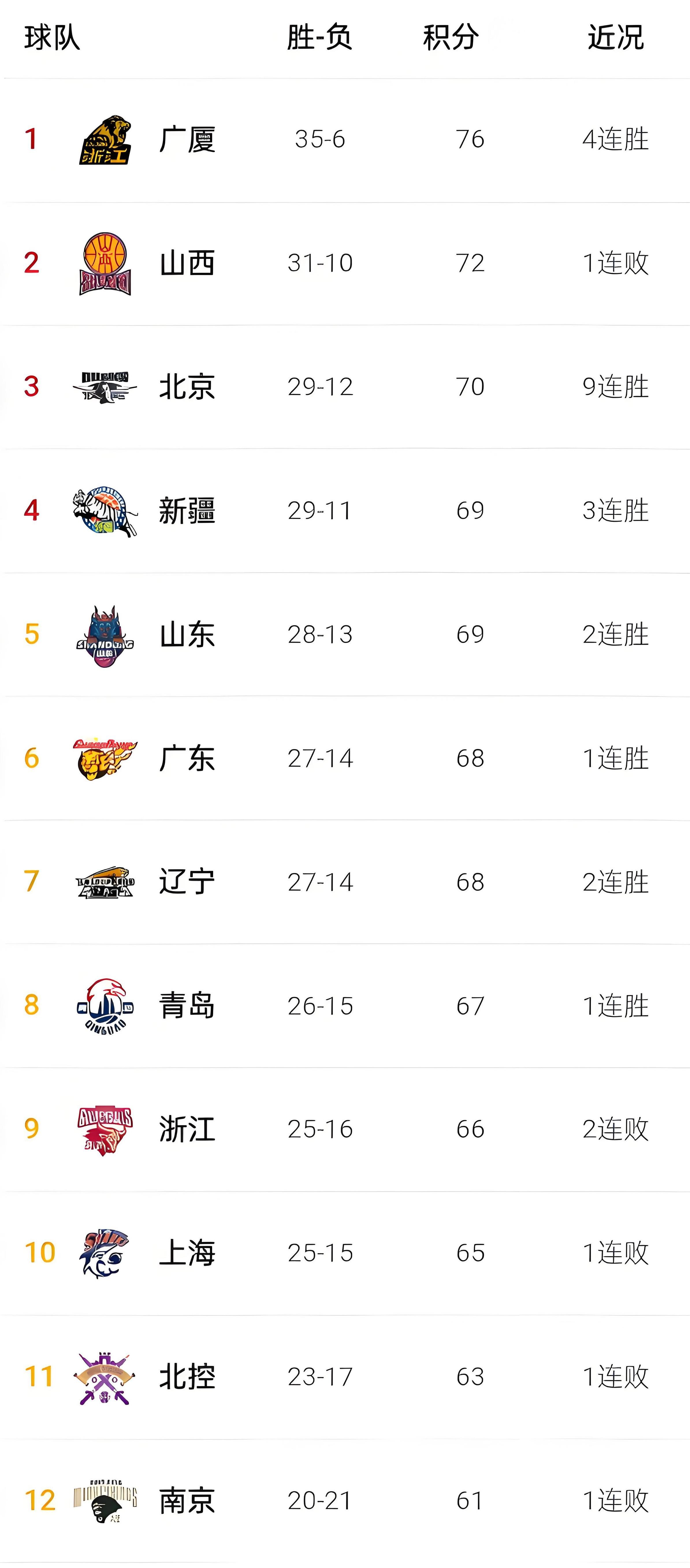 山东队遭遇逆转,需要保持稳定阵容 山东队遭遇逆转,需要保持稳定阵容