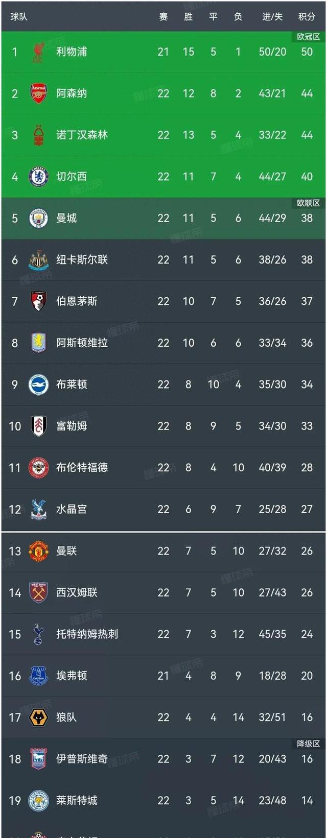 切尔西主场逆转赢下狼队，勉强保住前四席位