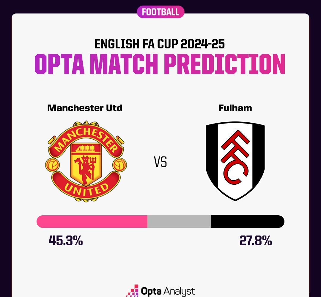 曼联主场战平富勒姆,领先优势被蚕食 曼联主场战平富勒姆,领先优势被蚕食