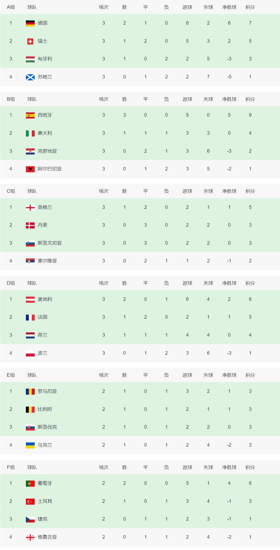 瑞典逆转荷兰,锁定欧洲杯8强席位 瑞典逆转荷兰,锁定欧洲杯8强席位