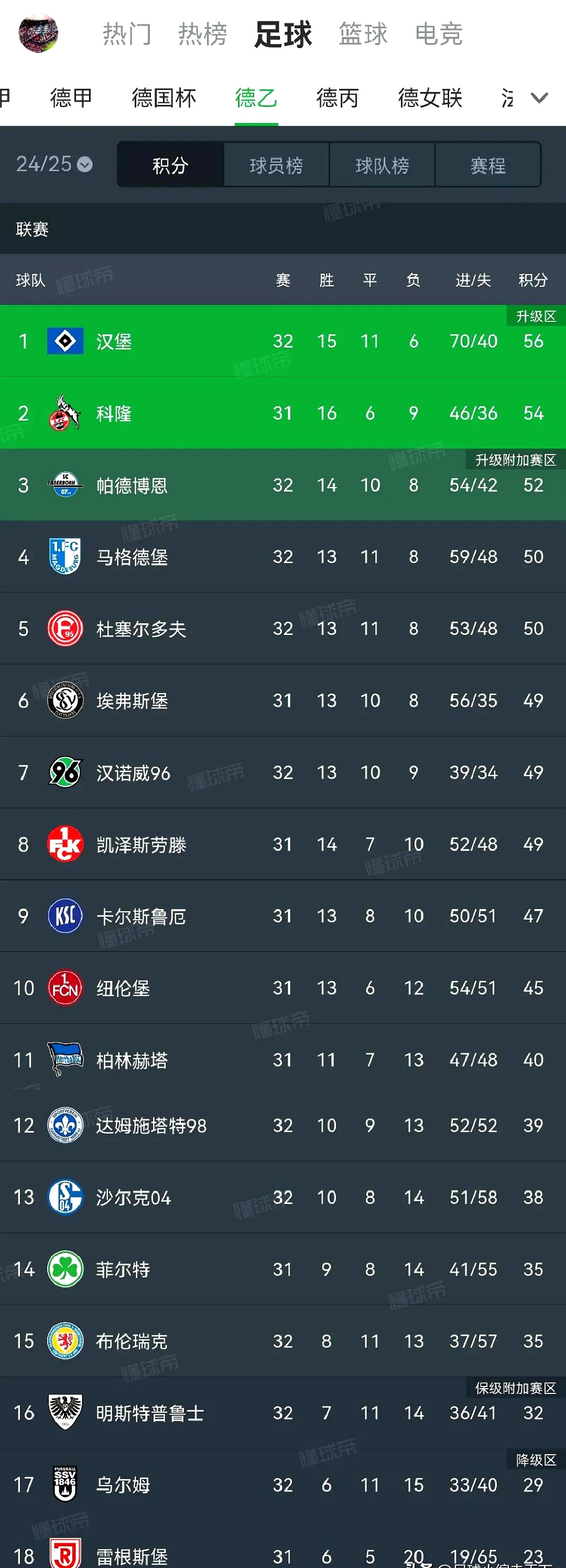 汉堡队全面崩溃，降级危机愈发严重