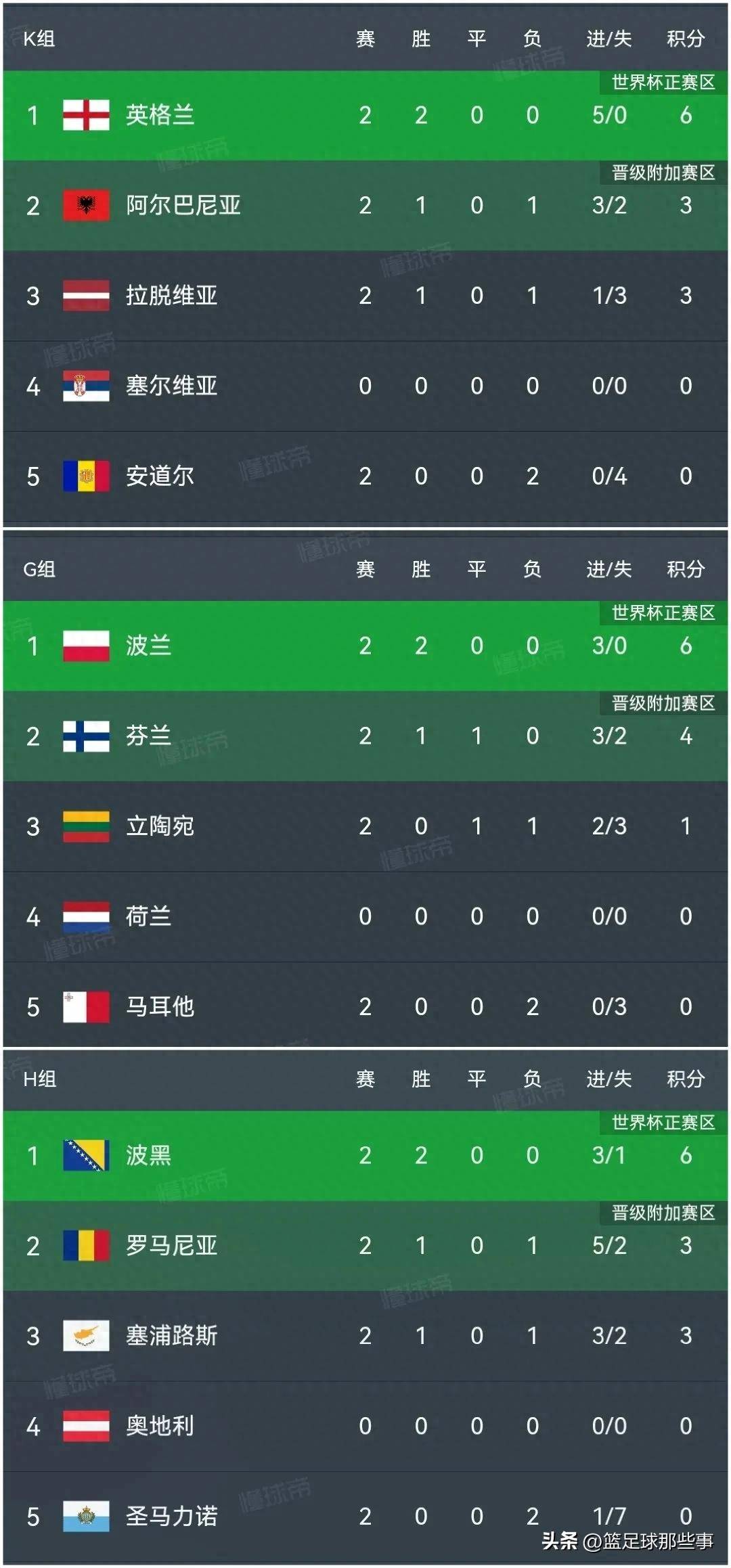 摩尔多瓦客场逆转爱沙尼亚,波兰主场惨遭阿尔巴尼亚击败 摩尔多瓦客场逆转爱沙尼亚,波兰主场惨遭阿尔巴尼亚击败