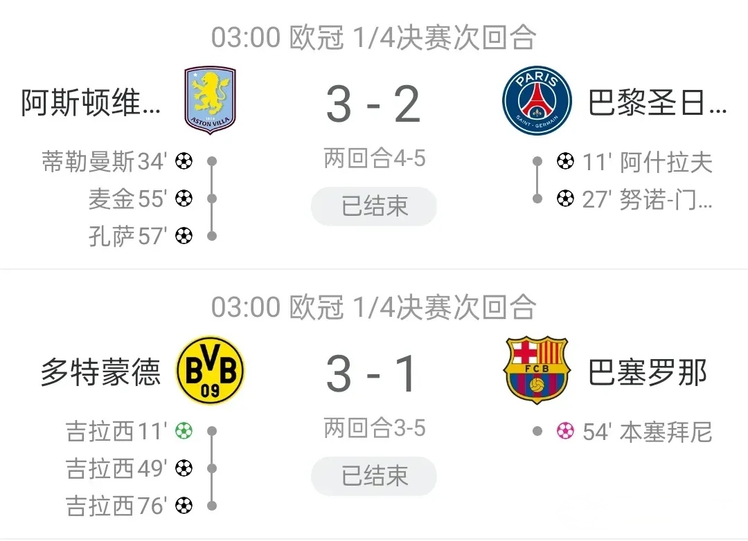 巴黎豪取大胜,稳坐晋级之席 巴黎豪取大胜,稳坐晋级之席