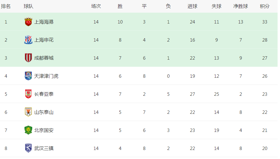 上港登顶积分榜,豪取连胜稳坐第一 上港登顶积分榜,豪取连胜稳坐第一
