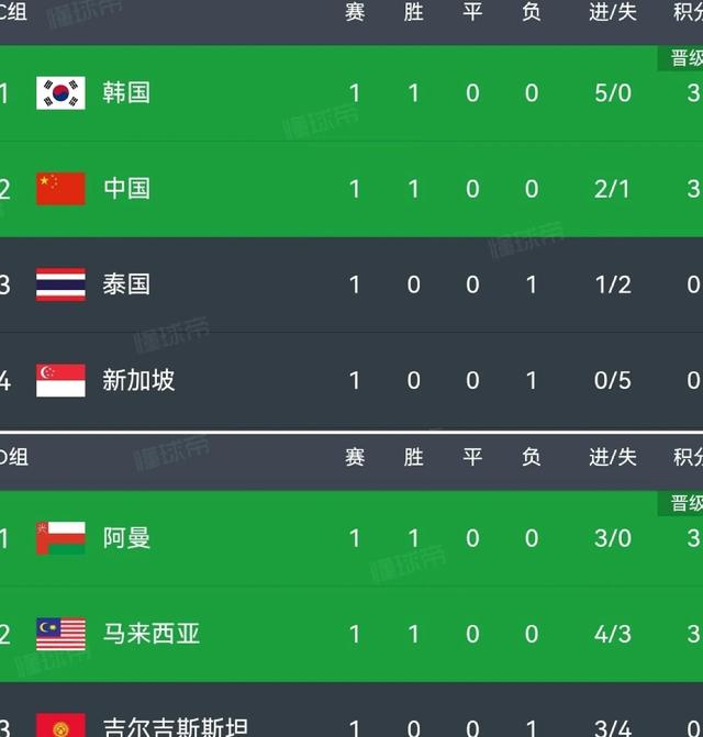 爱游戏在线-巴林队取胜马来西亚，积分领跑