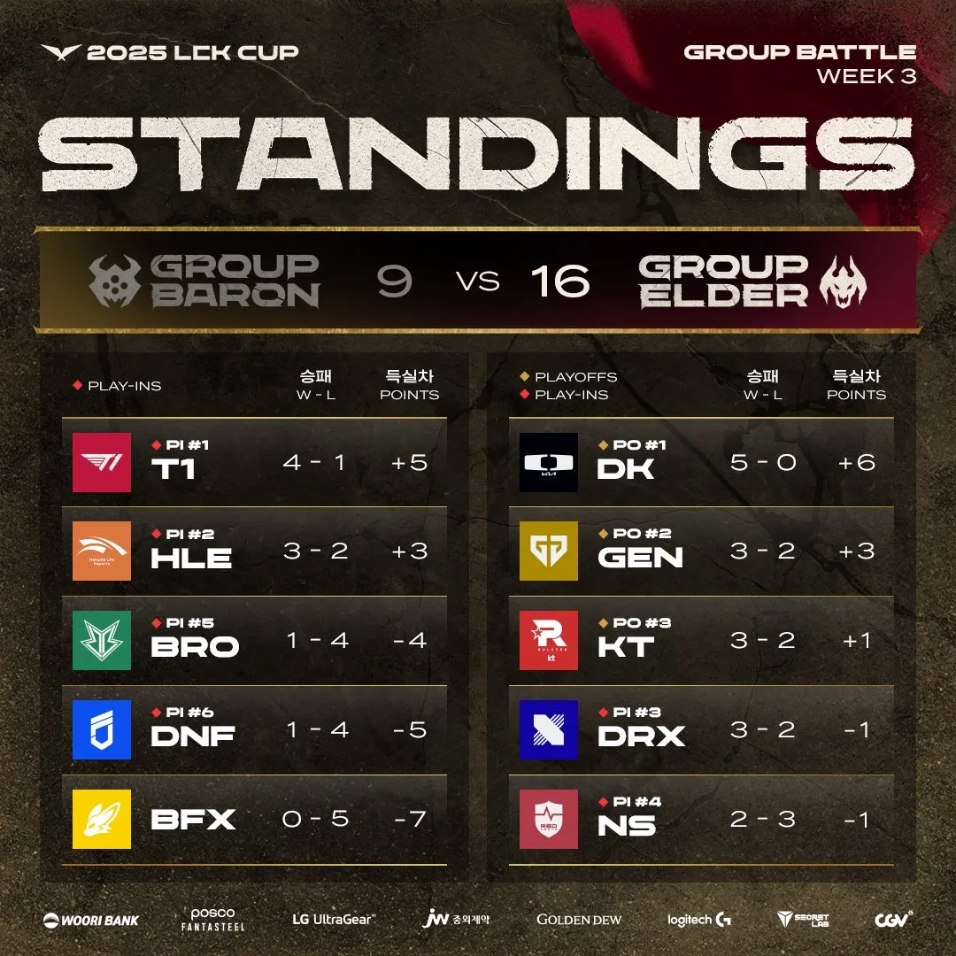 MAD力克HLE,ShowMaker单局斩获MVP宿敌对决2025世界赛,技惊四座 MAD力克HLE,ShowMaker单局斩获MVP宿敌对决2025世界赛,技惊四座