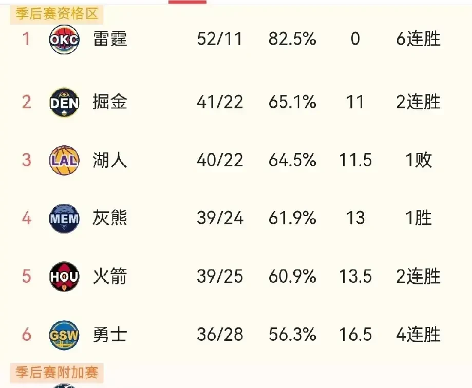 勇士再胜猛龙，站稳榜首位置